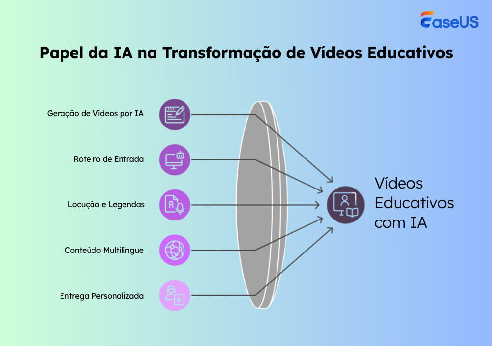 papel da IA em vídeos educacionais