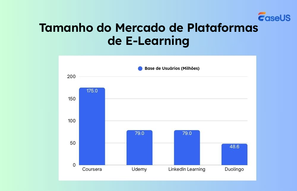 tamanho do mercado de plataformas de e-learning
