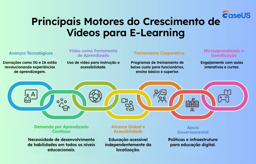 principais impulsionadores do crescimento do e-learning