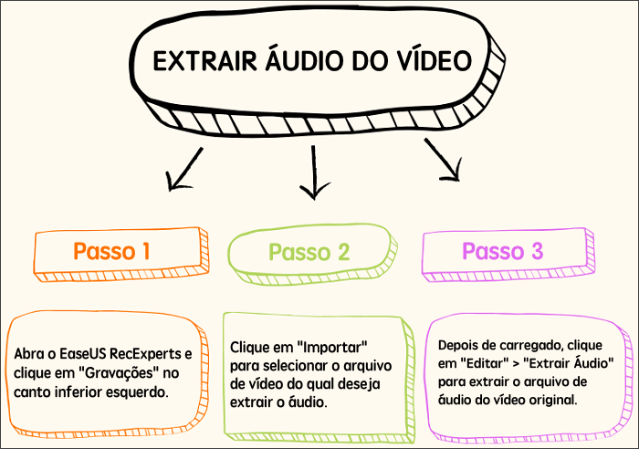 Extraia áudio do vídeo