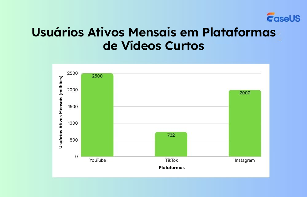 plataformas de vídeos curtos usuários ativos mensais