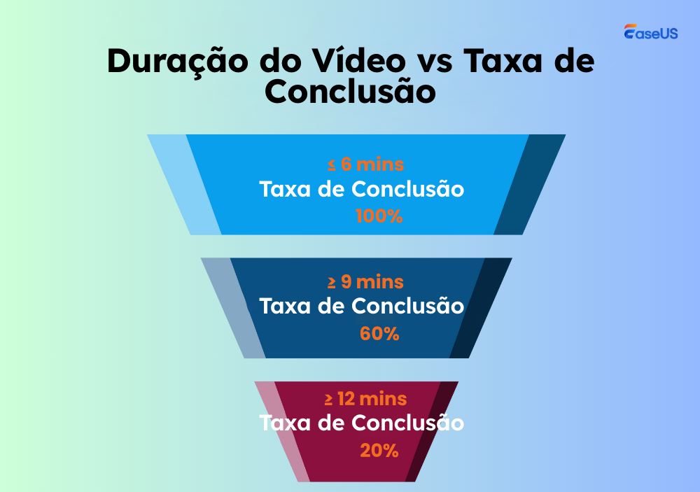 taxa de conclusão da duração do vídeo