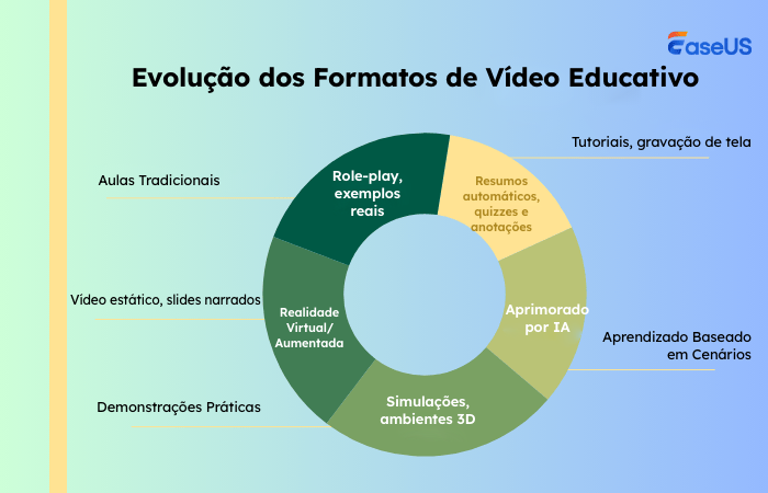 evolução dos formatos de conteúdo