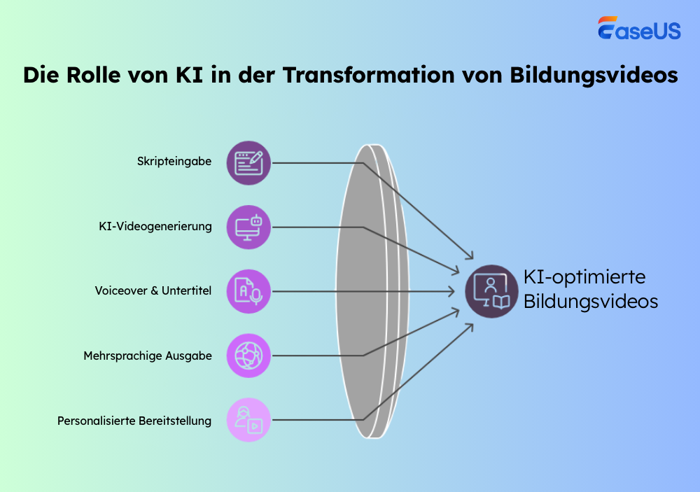 KI-Rolle in Lehrvideos