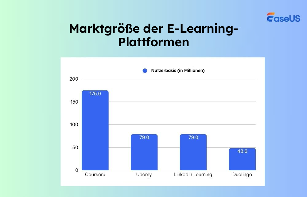 Marktgröße für E-Learning-Plattformen
