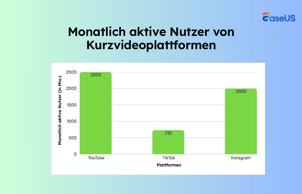 Monatlich aktive Nutzer von Kurzvideoplattformen