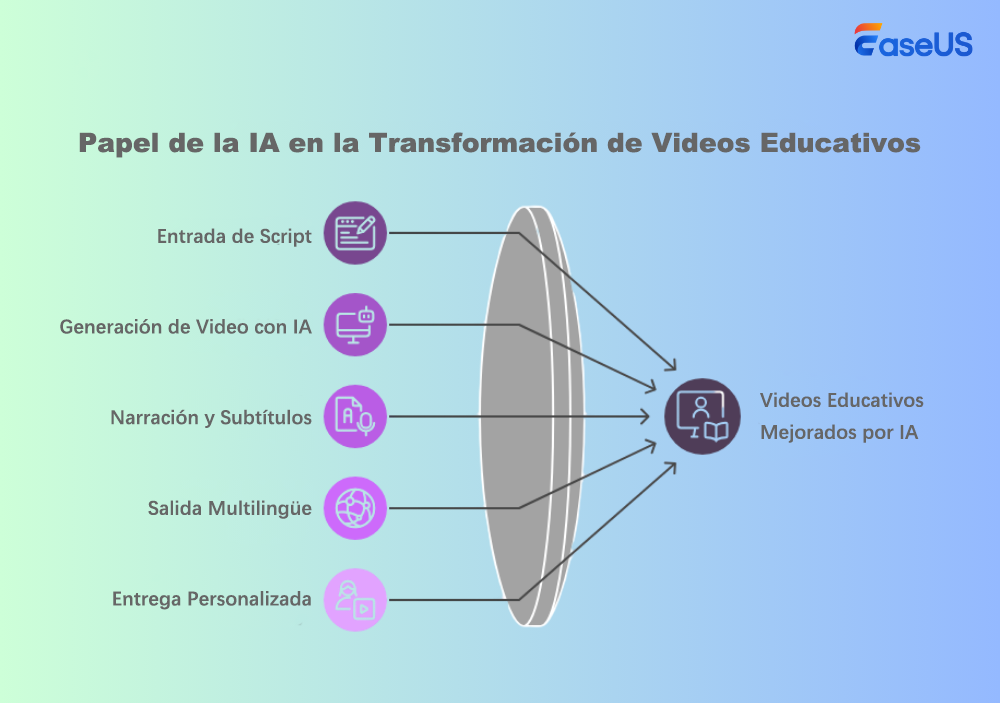 papel de la ai en el vídeo educativo