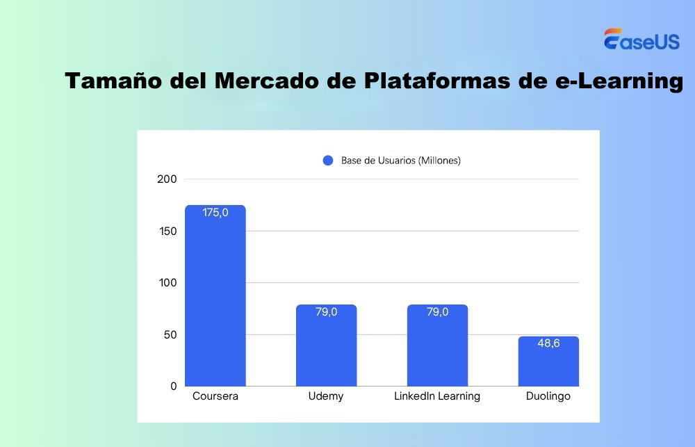 tamaño del mercado de las plataformas elearning