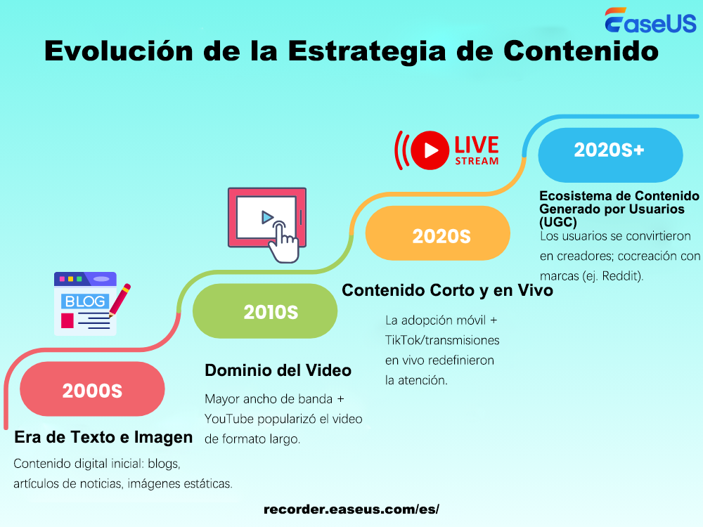 evolución de la estrategia de contenidos