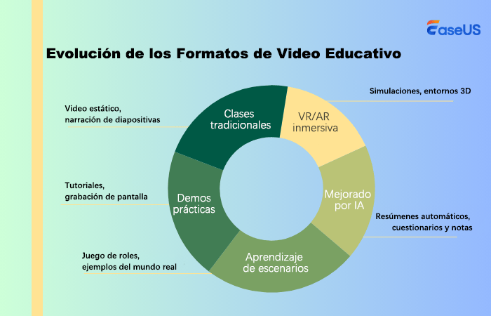 evolución de los formatos de contenido