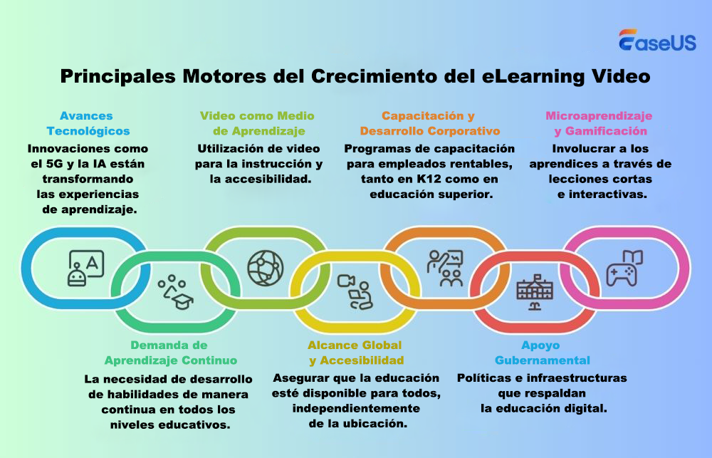 motores clave del crecimiento del elearning