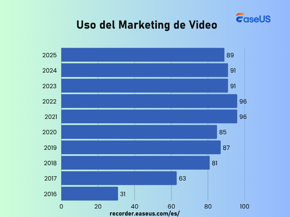auge del vídeo marketing