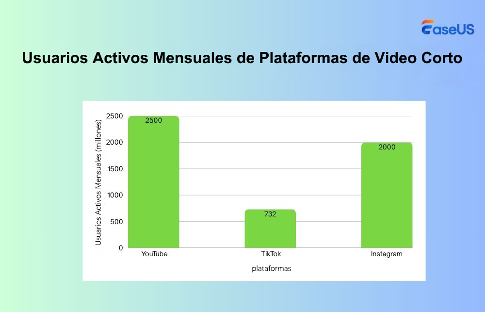 plataformas de vídeos cortos usuarios activos mensuales