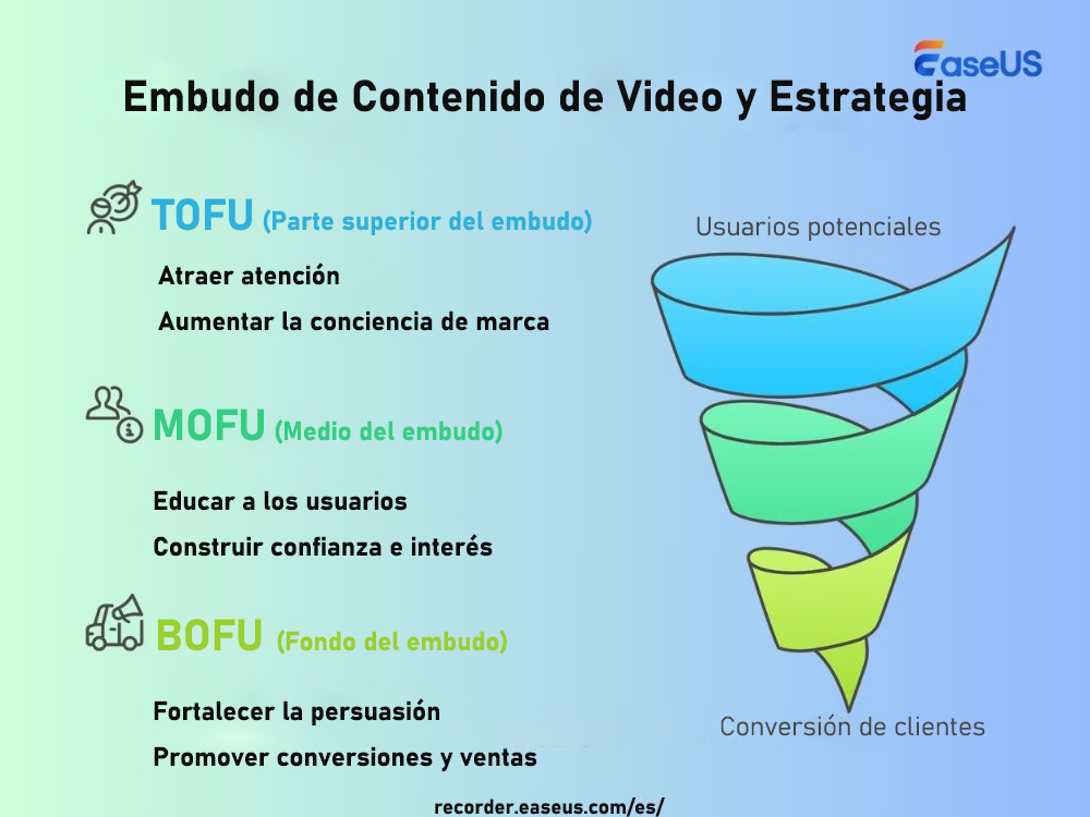 estrategia y embudo de contenidos de vídeo