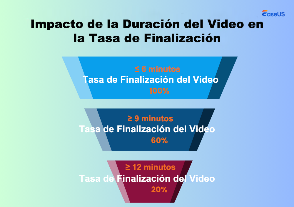 duración del vídeo tasa de finalización