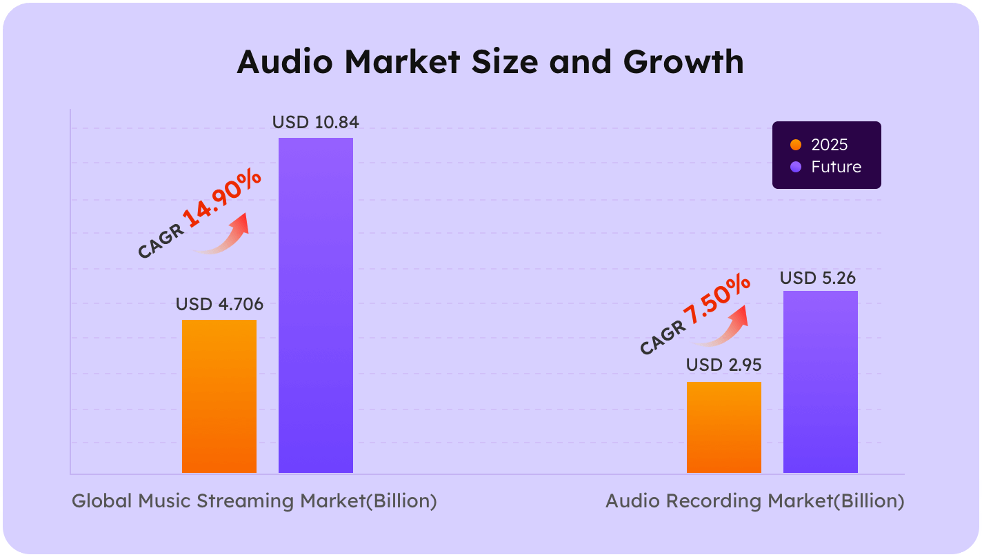 audio market size and growth
