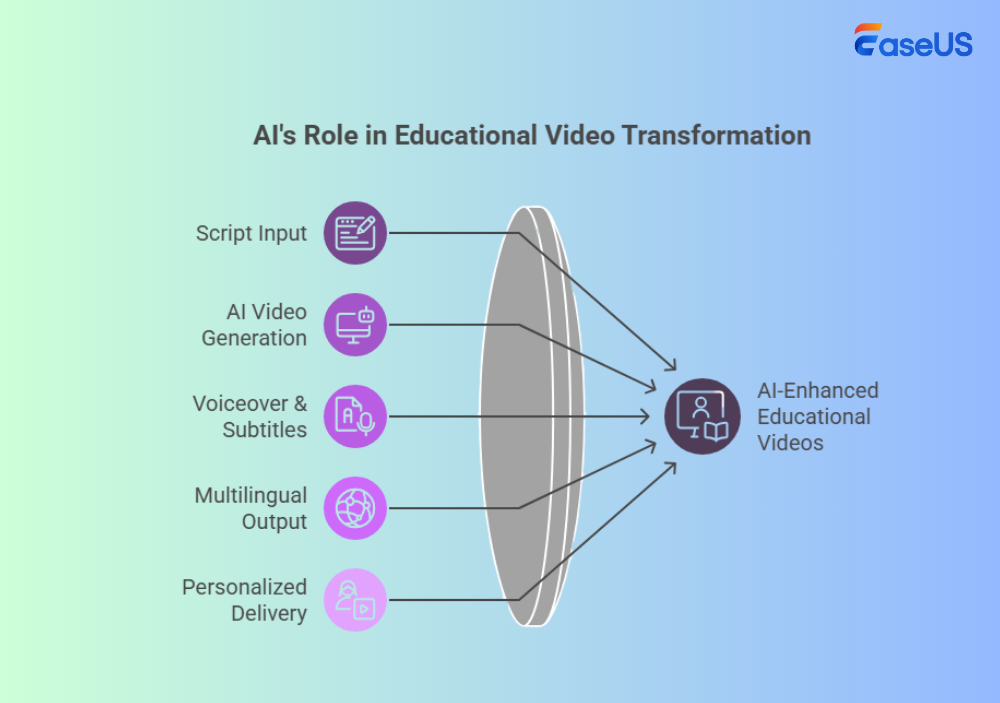 ai role in educational video