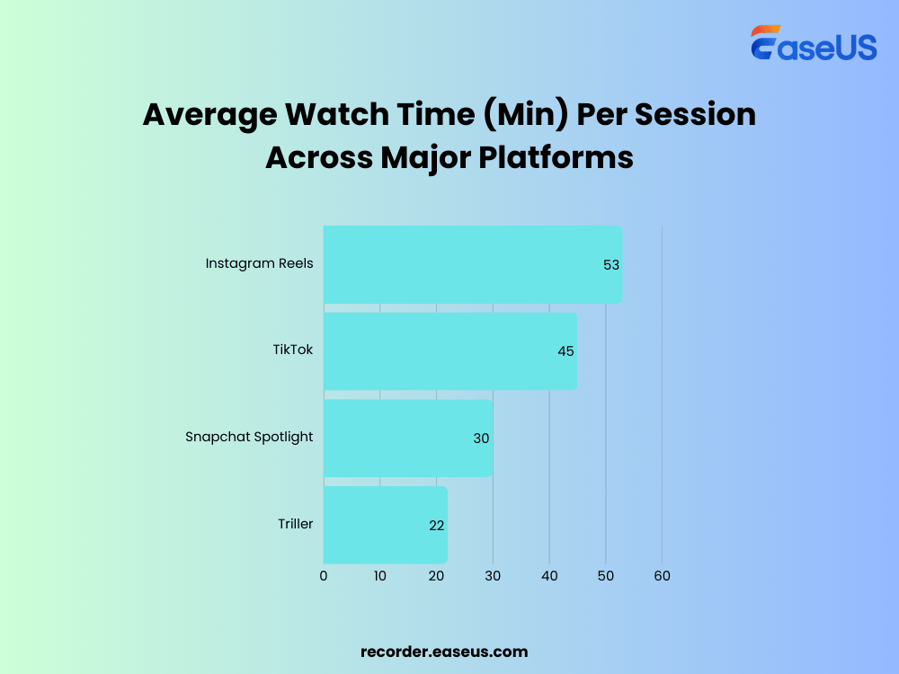 average watch time major short form video platforms