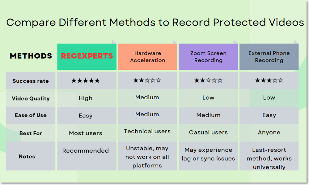 methods of recording protected videos