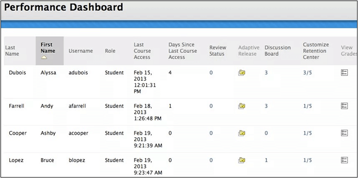 Leistungs-Dashboard in Blackboard