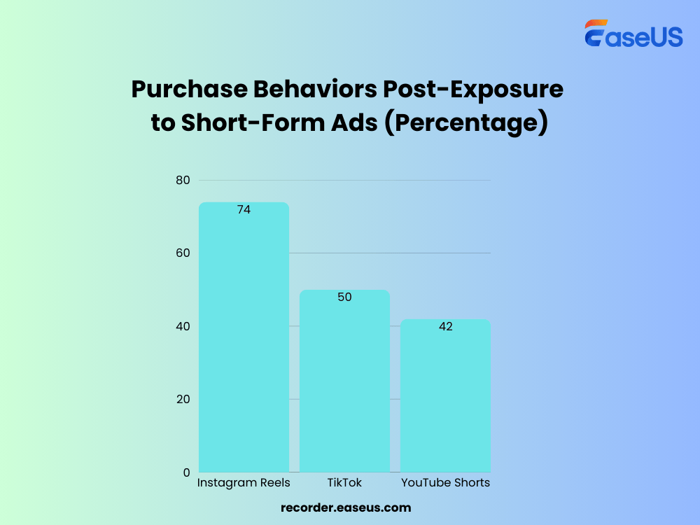 short form video ads purchase rate