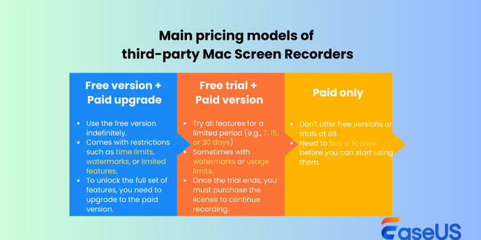 modelli di prezzo dei registratori dello schermo Mac di terze parti