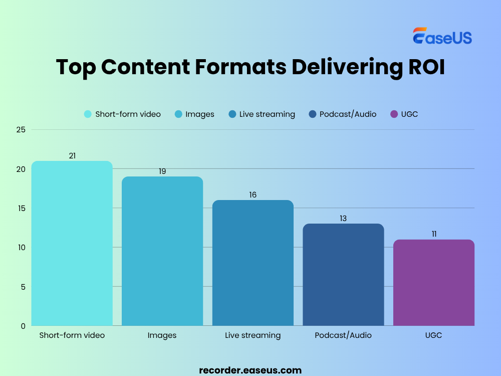 video content form roi