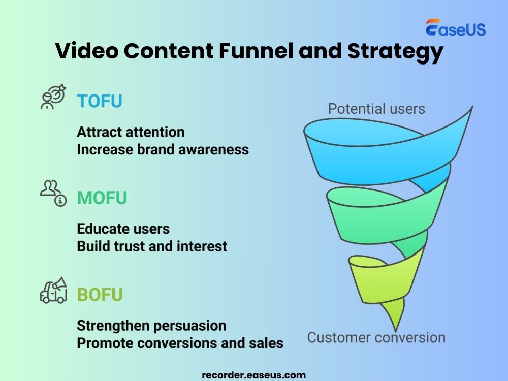 video content funnel and strategy