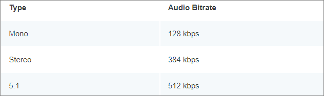 YouTube 音訊位元率