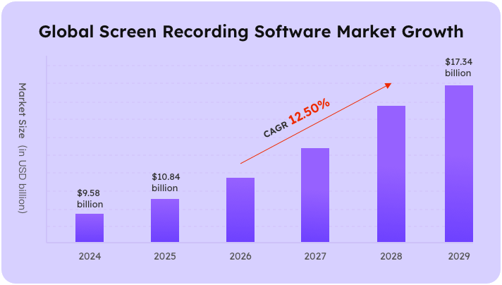 global screen recording software market growth