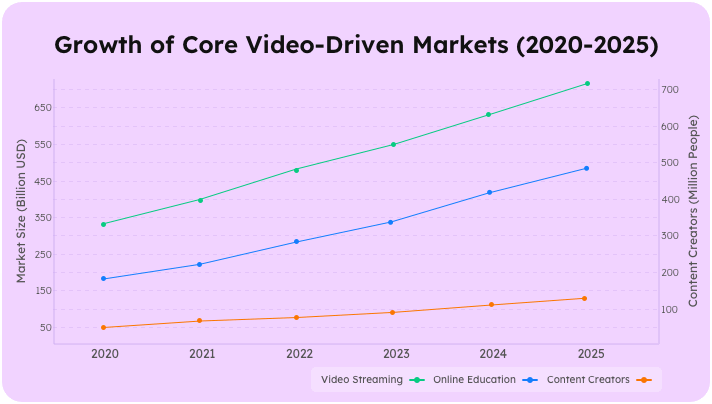 The Growth of Core Video-Driven Markets (2020-2025)