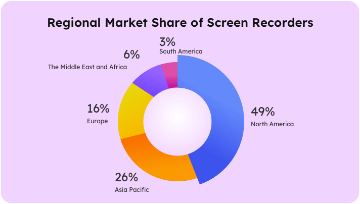 regional market share of screen recorders 2x