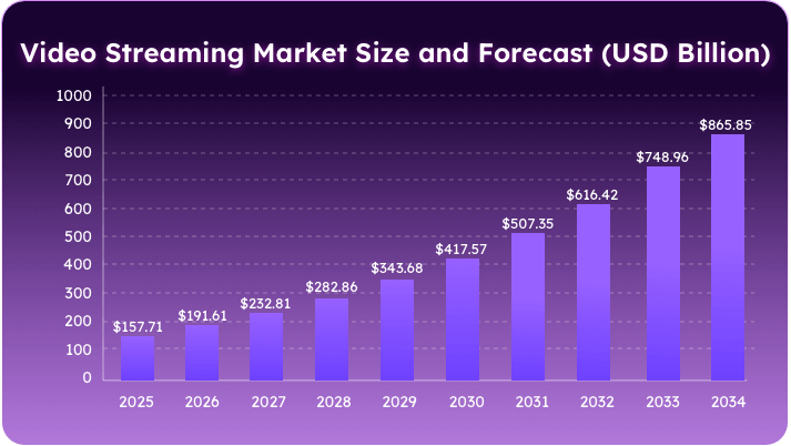 streaming videos market size