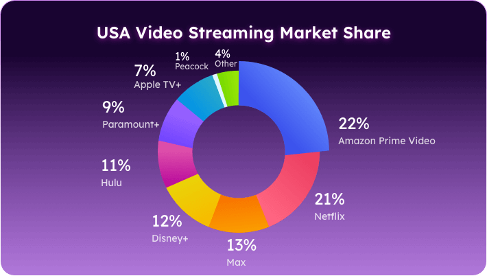 us streaming market shares