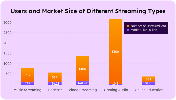 users and market size of different streaming types