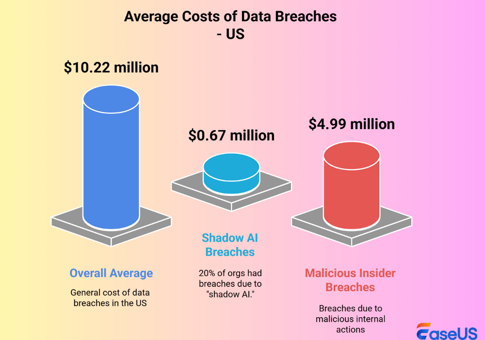 costo medio di una violazione negli Stati Uniti