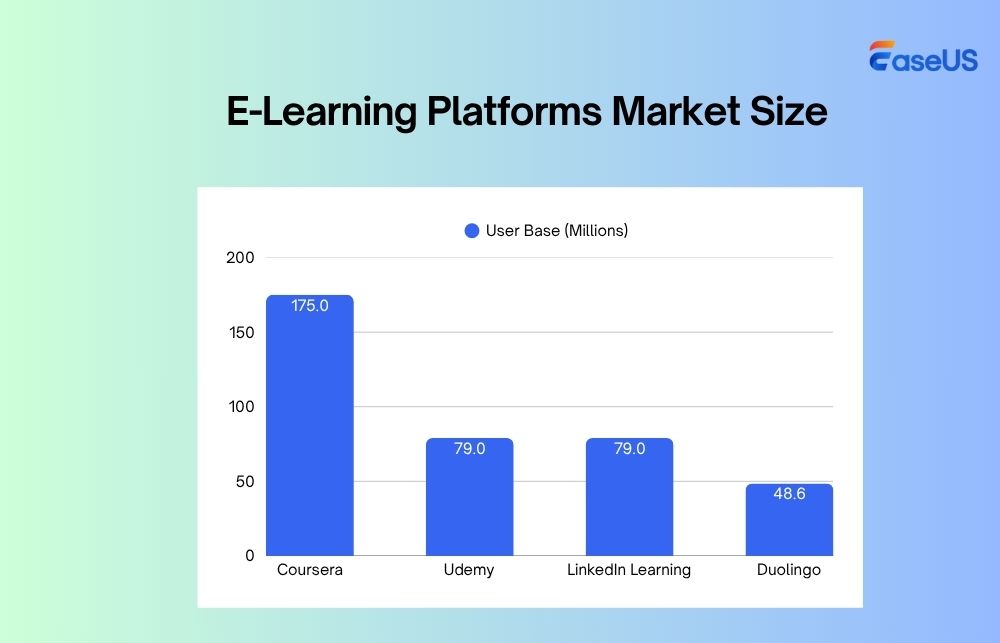 dimensione del mercato delle piattaforme di e-learning