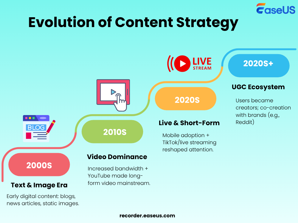 evoluzione della strategia dei contenuti