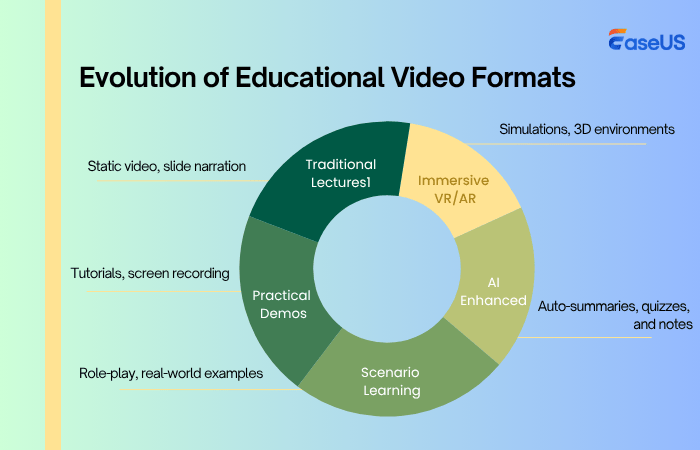 evoluzione dei formati dei contenuti