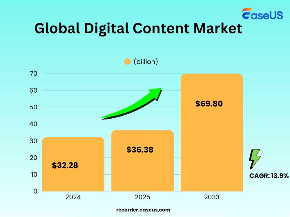 mercato globale dei contenuti digitali