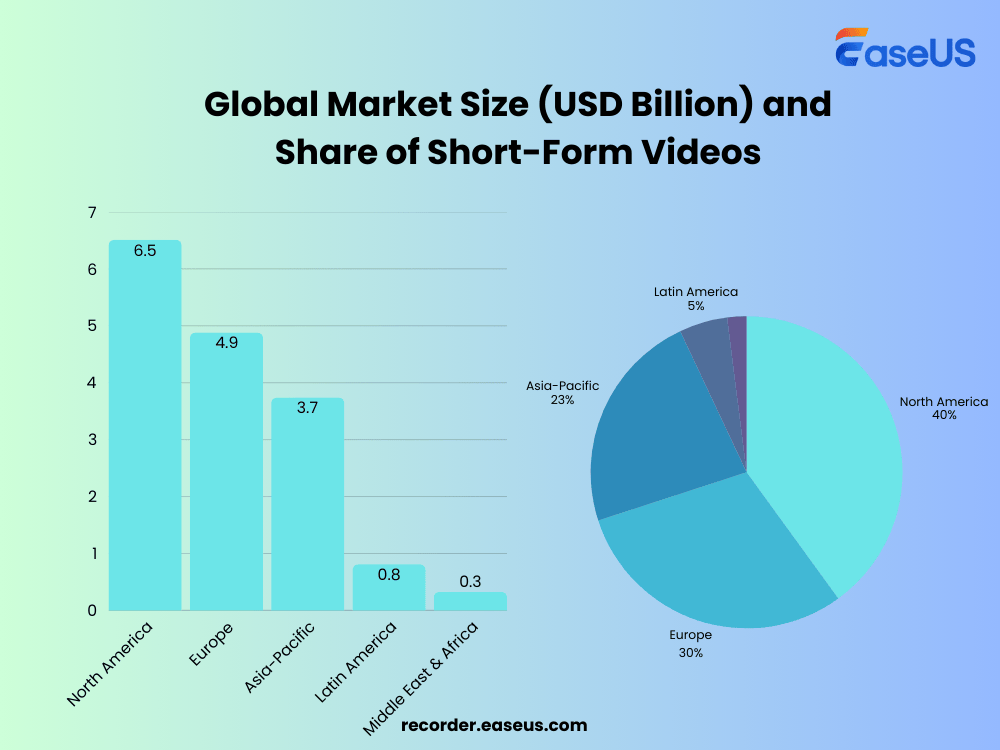 dimensione del mercato e quota di video brevi