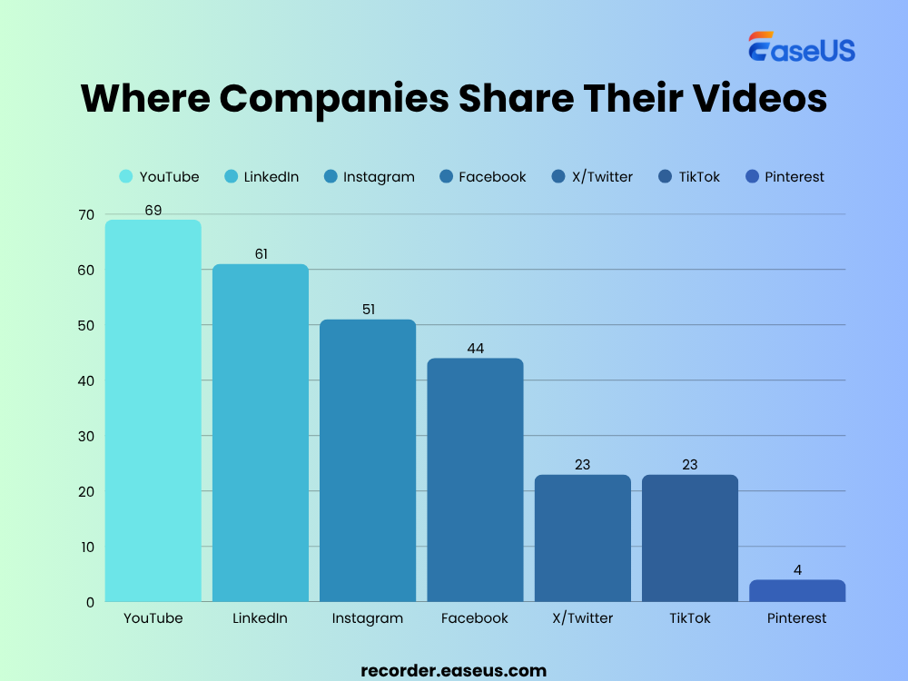 le piattaforme social più popolari che condividono video