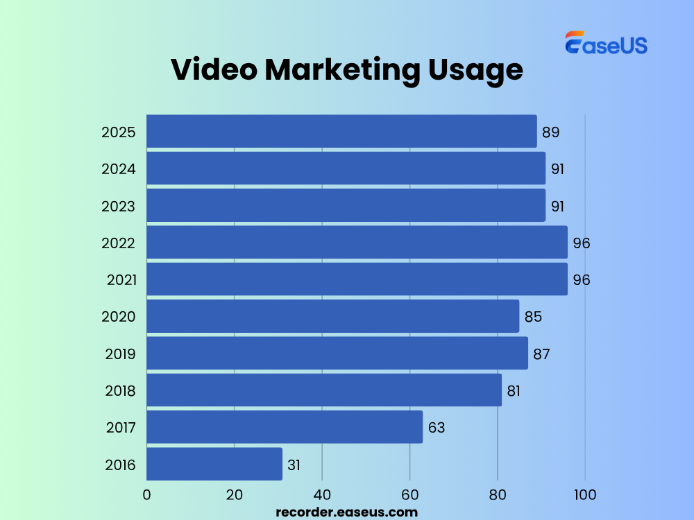 ascesa del video marketing