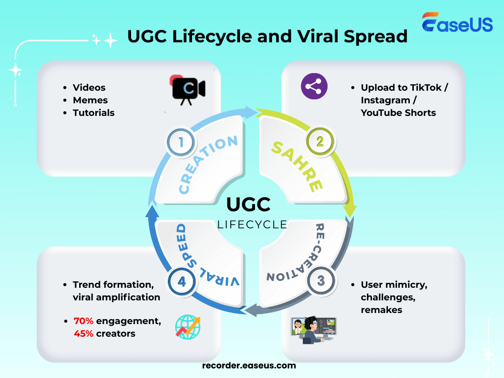 ciclo di vita ugc