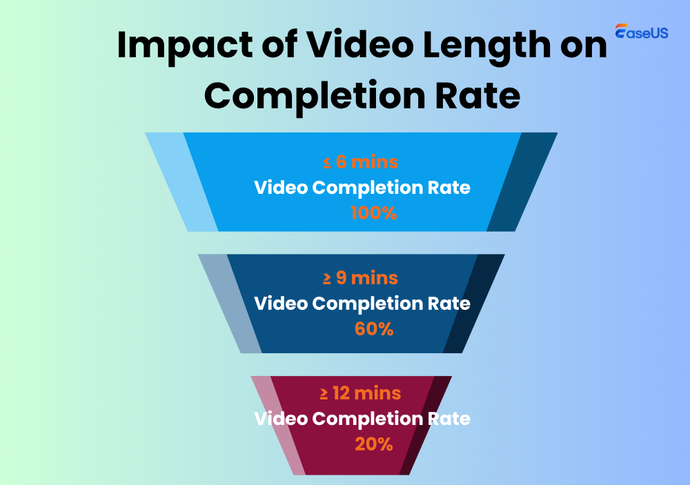 tasso di completamento della lunghezza del video