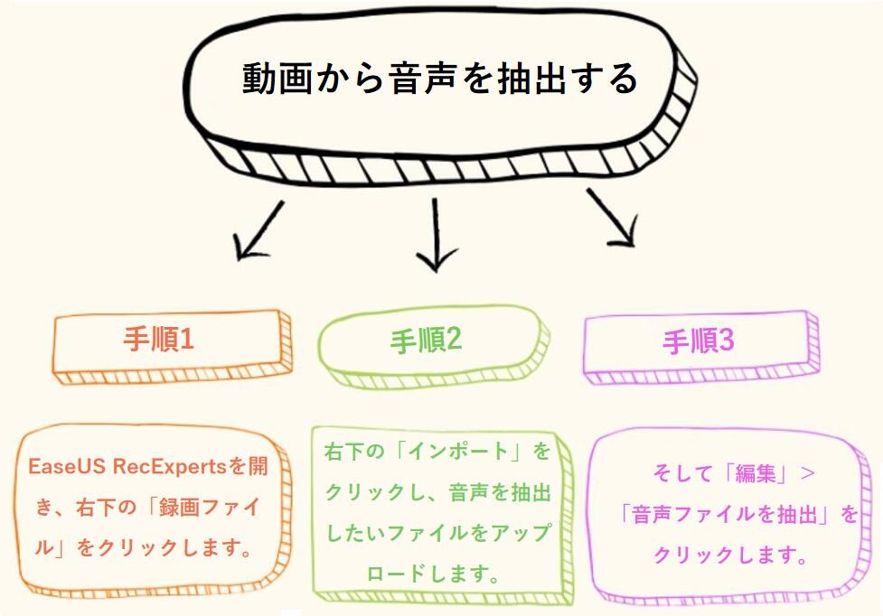 動画から音声を抽出する