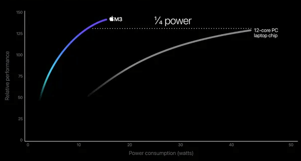 Apple M3 CPU パフォーマンス