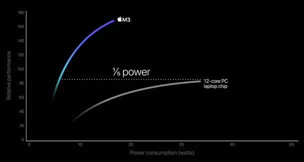 M3 CPU パフォーマンス