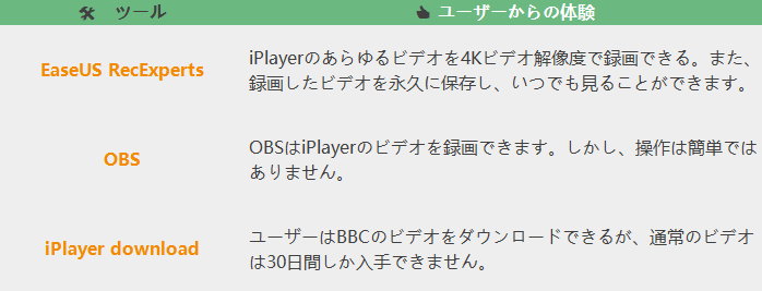 BBC iPlayer 録画ツール　比較表