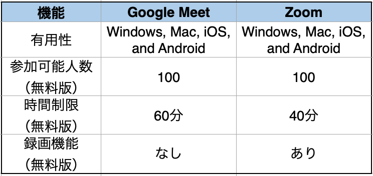 ZoomとGoogle Meetの違い